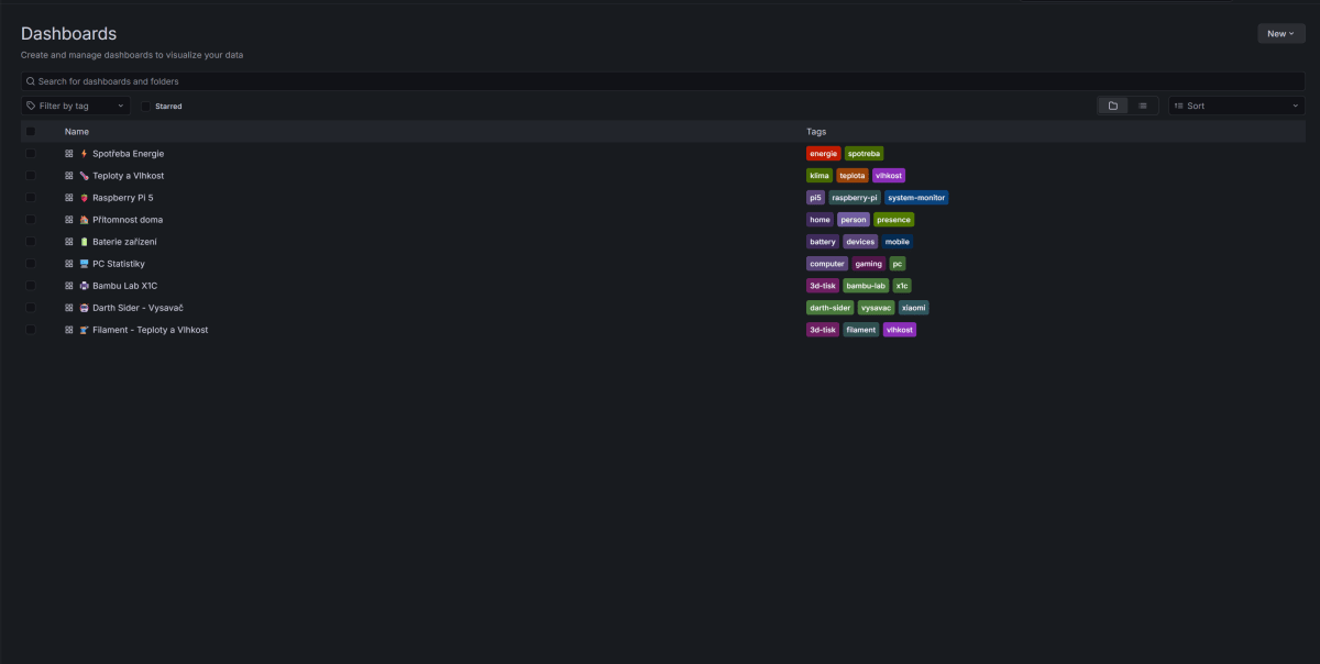 Grafana - Spotřeba Energie