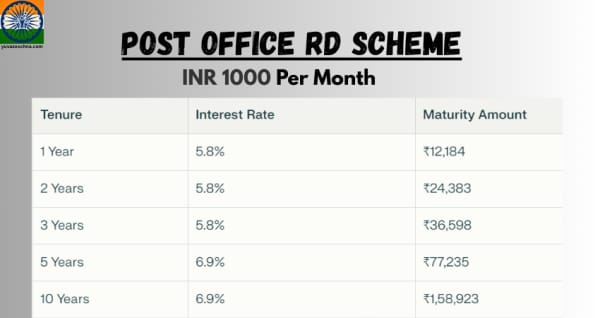 Post Office RD Scheme