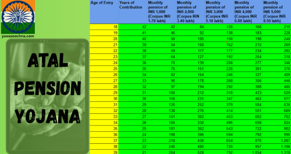 Atal Pension Yojana