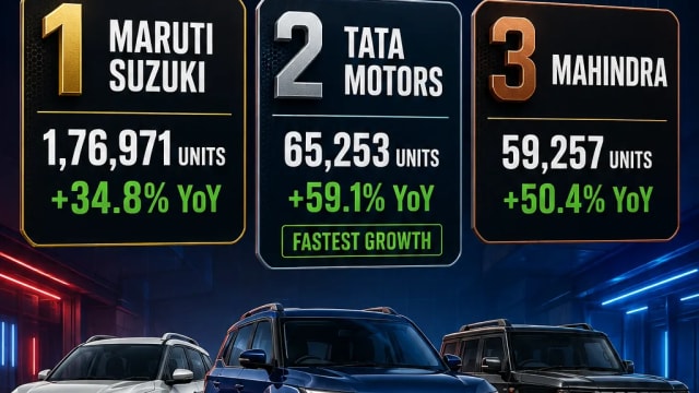 August 2026 Car Sales: Maruti Leads in Volume, Tata Records Fastest Growth