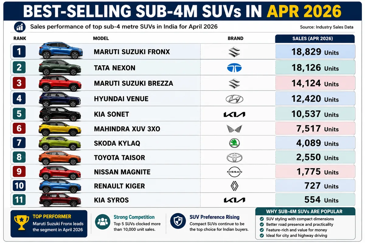Maruti Fronx Leads Sub-4m SUV Sales in April 2026, Nexon Close Behind