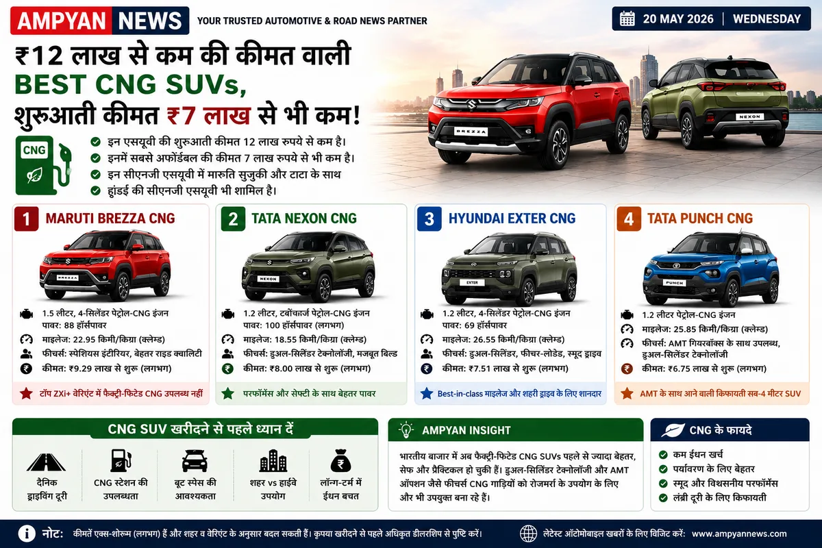 Best Budget CNG SUVs Under ₹12 Lakh in India