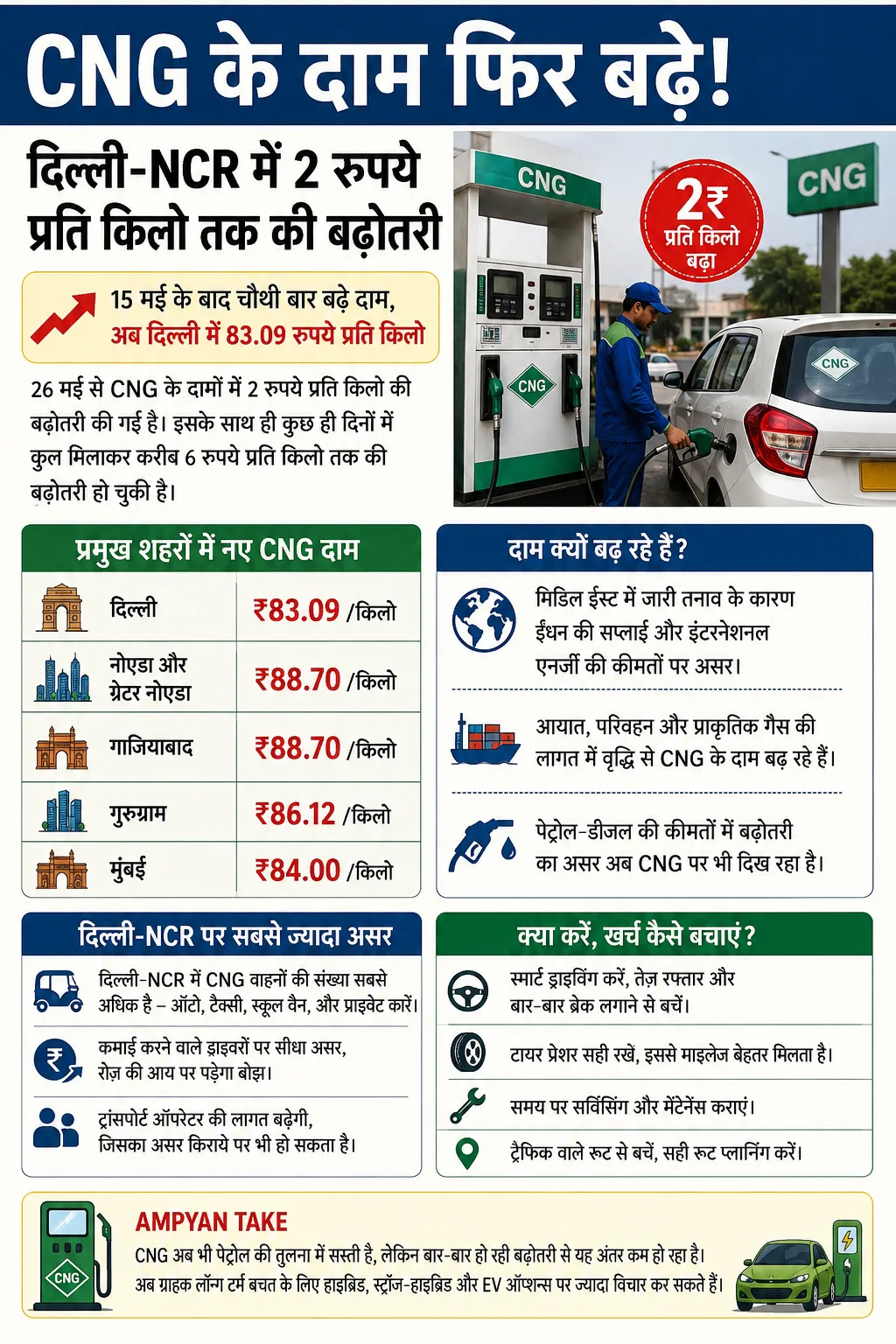 CNG Prices Hiked Again: Delhi-NCR Drivers Feel the Pressure