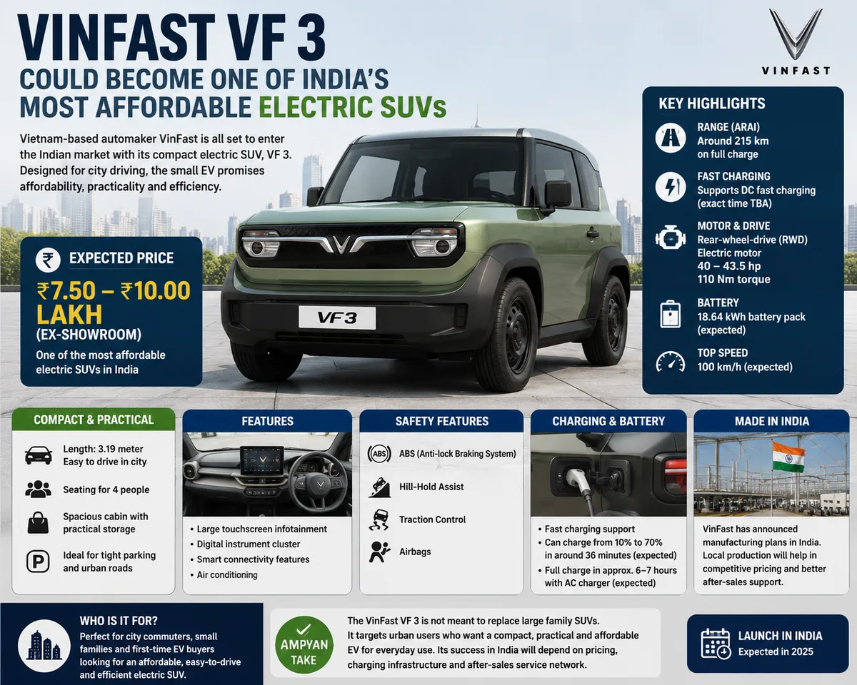 VinFast VF 3 Could Become One of India’s Most Affordable Electric SUVs