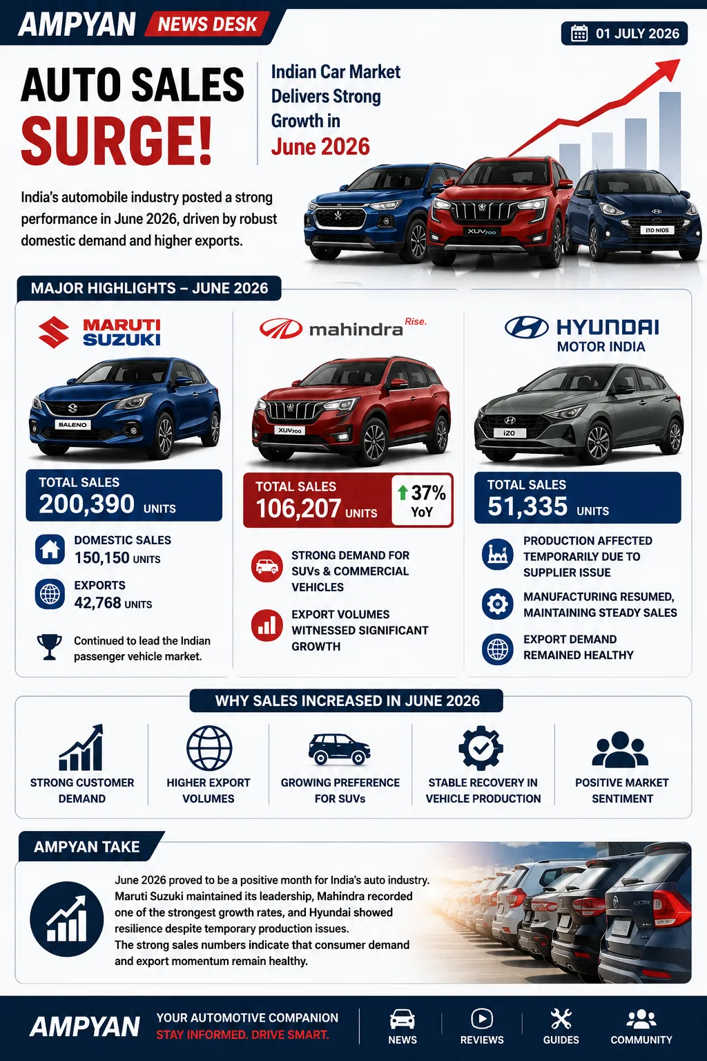 Auto Sales Surge: Indian Car Market Delivers Strong Growth in June 2026