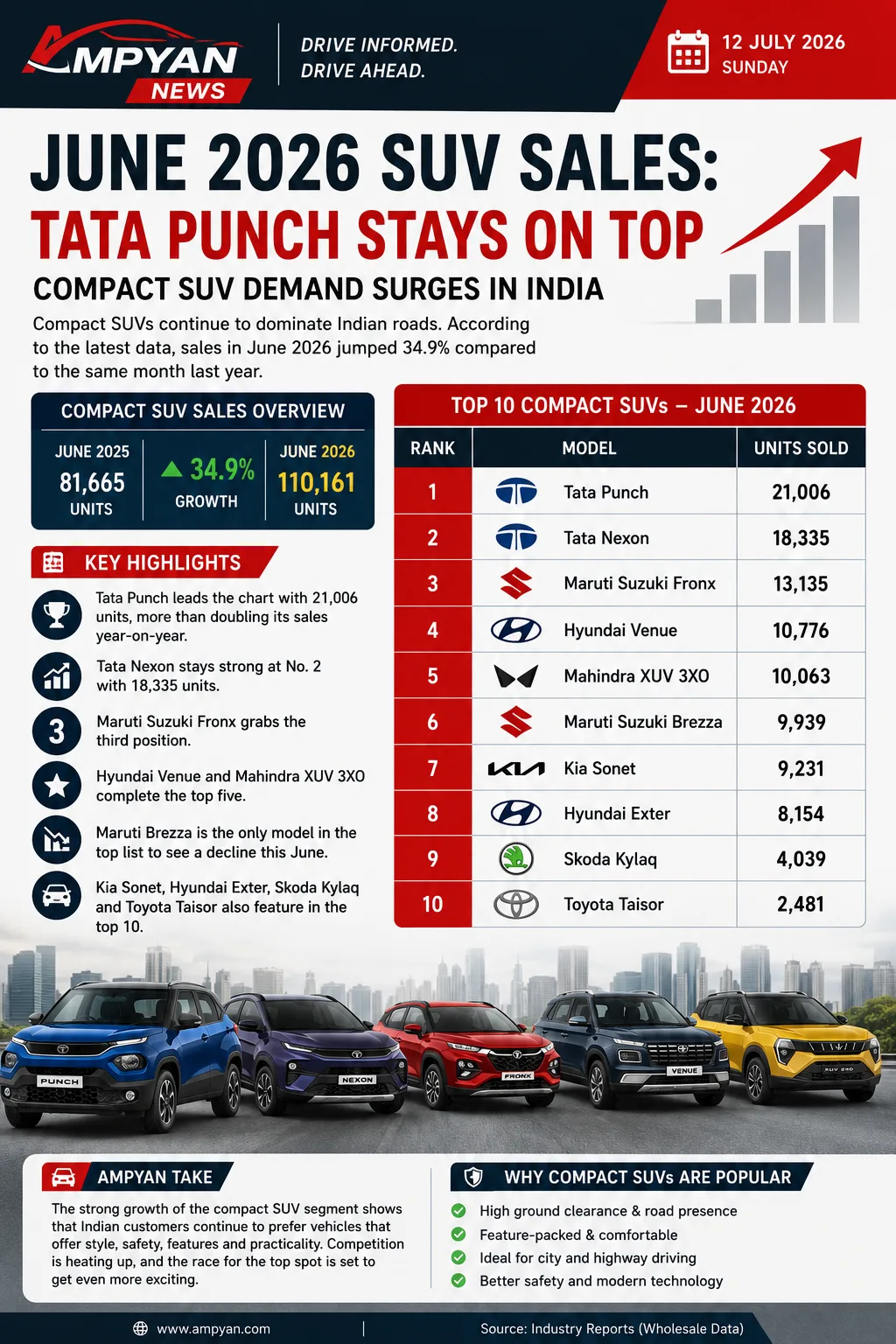 June 2026 SUV Sales: Tata Punch Stays on Top as Compact SUV Demand Surges