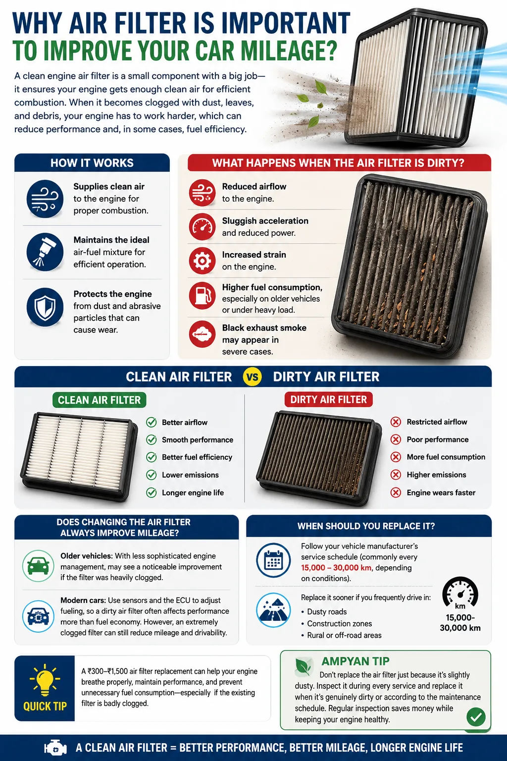 Why Your Car’s Air Filter Can Affect Fuel Mileage