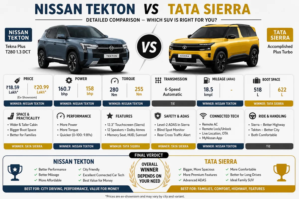 Nissan Tekton vs Tata Sierra: Which SUV Should You Buy?