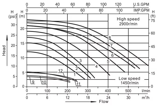 pool jet pump performance chart