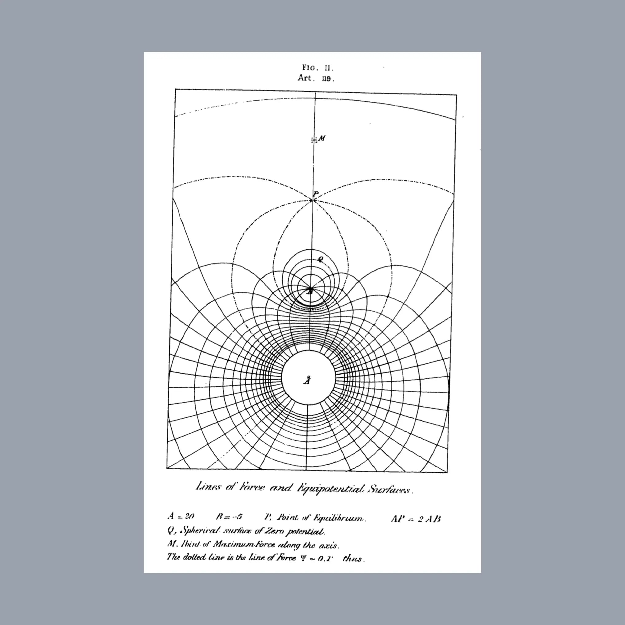 Volume I / Figure II / Article 119 — Lines of Force and Equipotential Surfaces. A treatise on Electricity and Magnetism, by James Clerk Maxwell.