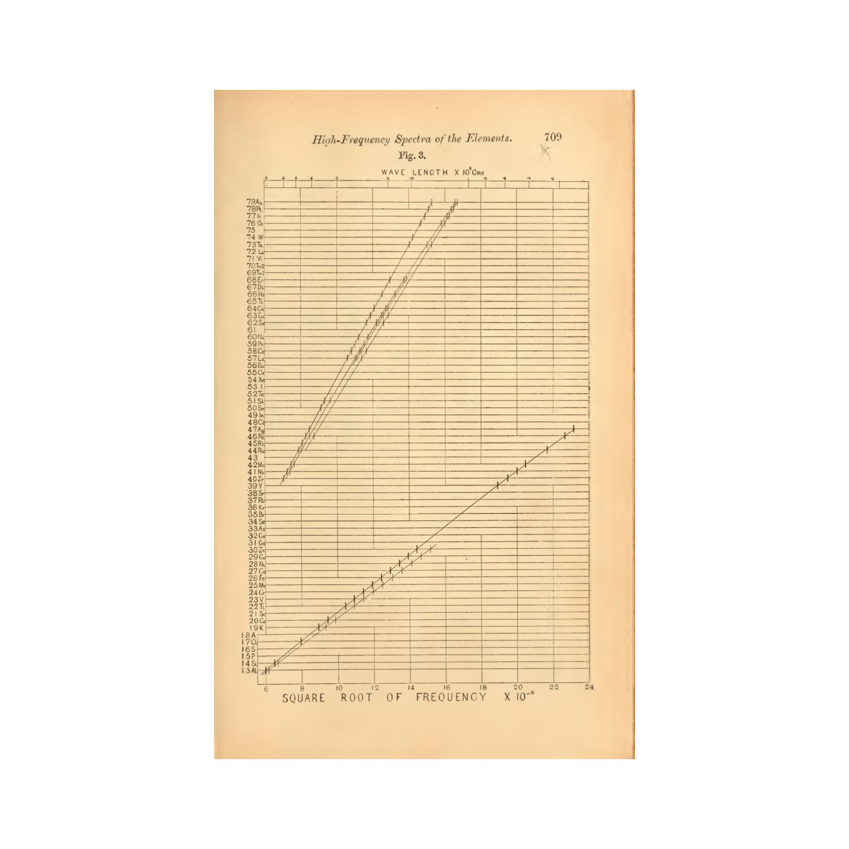 Moseley (1914) — The high-frequency spectra of the elements. Part II. Pag. 709.