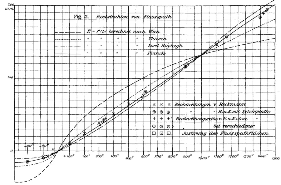 Chart of Plack formula on the heat-radiation of long wave-lenght emitted by black bodies at different temperatures.