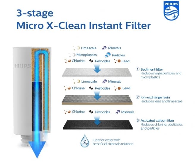 Philips AWP225 Micro X-Clean Instant Filter for Powered Pitcher 3 Pack infographic