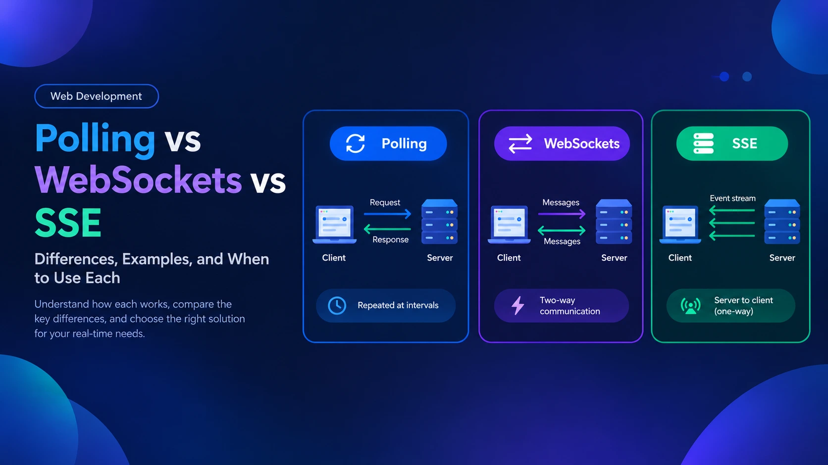 Polling vs WebSockets vs SSE: Differences, Examples, and When to Use Each