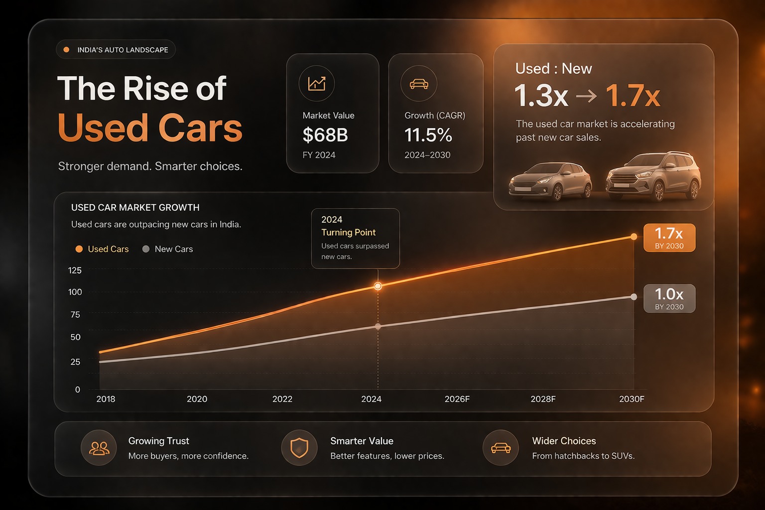 Chart of used car market growth in India compared to new car sales