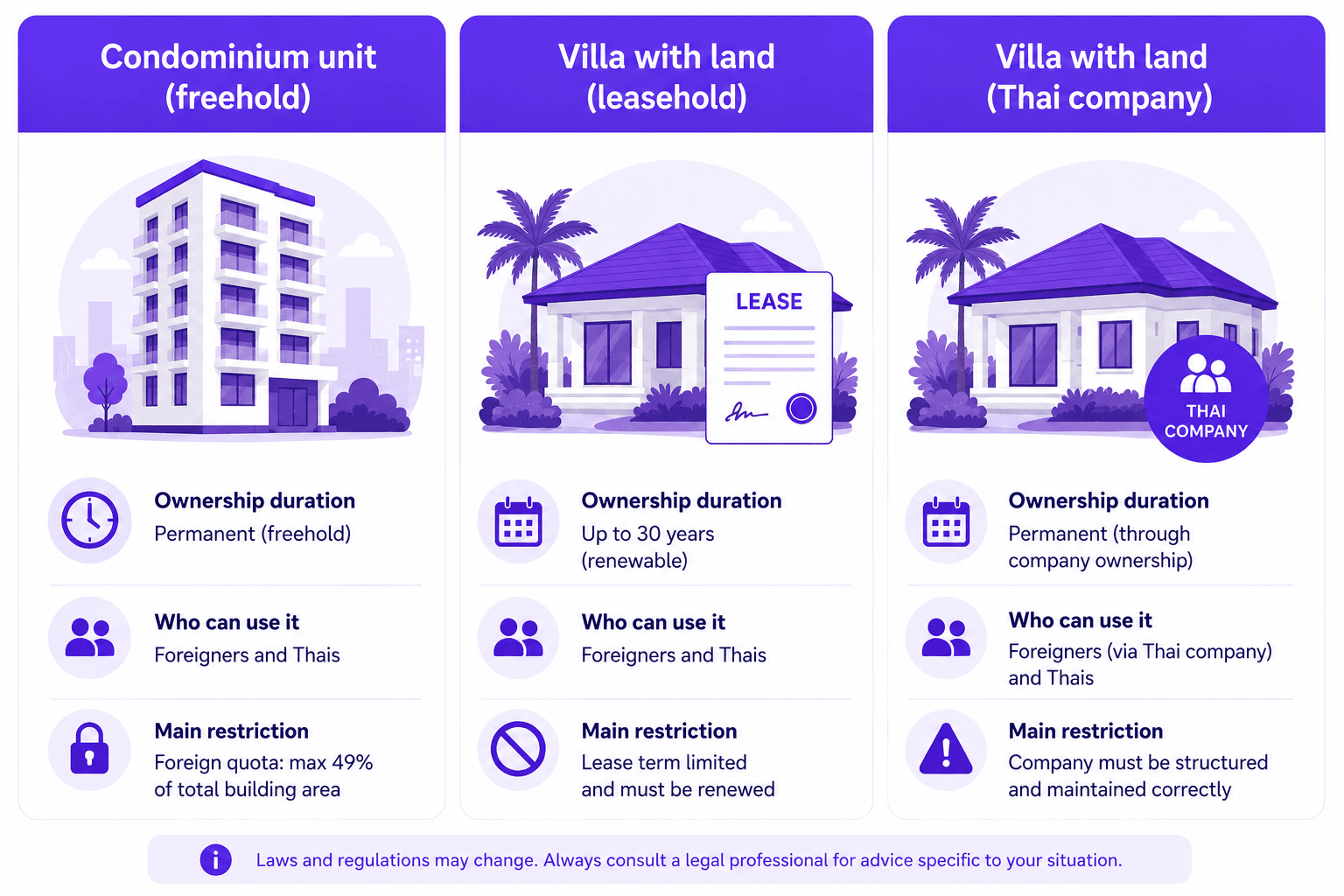 Comparison of property ownership structures for foreigners: condominium, leasehold, Thai company
