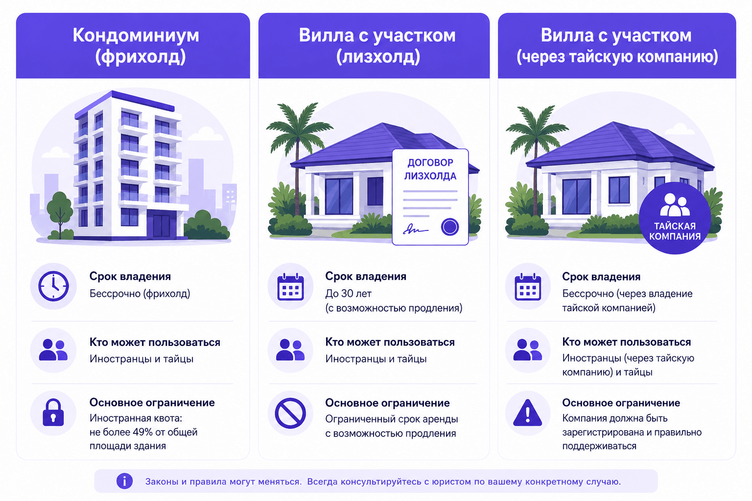 Сравнение форм владения недвижимостью для иностранцев: кондоминиум, лизхолд, тайская компания