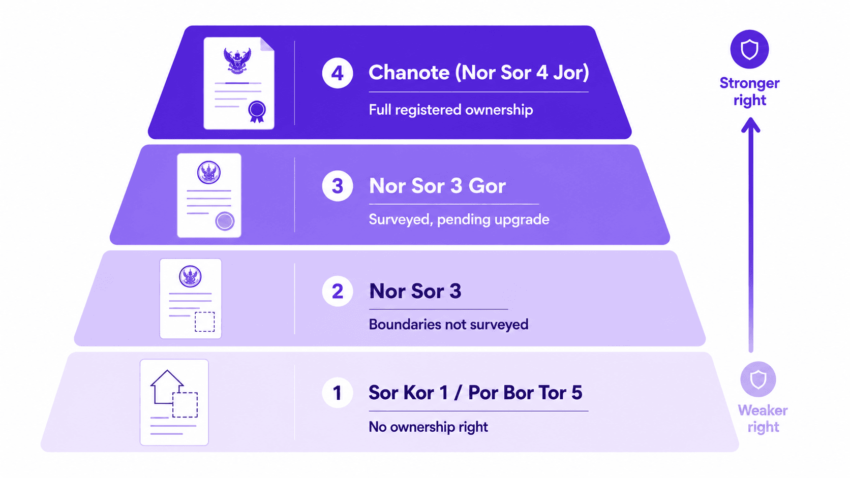 Hierarchy of Thai land title documents: from Sor Kor 1 to Chanote