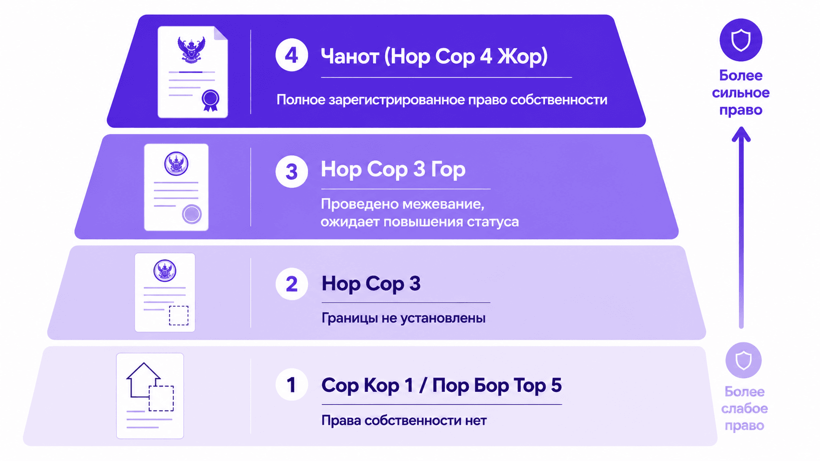 Иерархия документов на землю в Таиланде: от Сор Кор 1 до Chanote