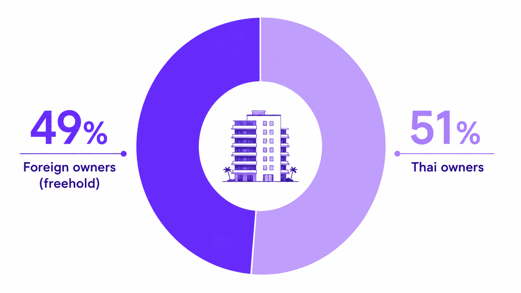 49% foreign ownership quota in Thai condominiums