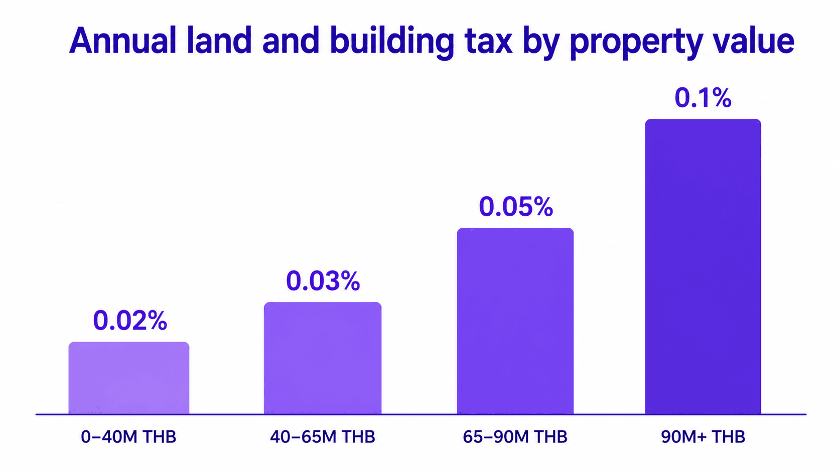 Annual property tax rates in Thailand by property value