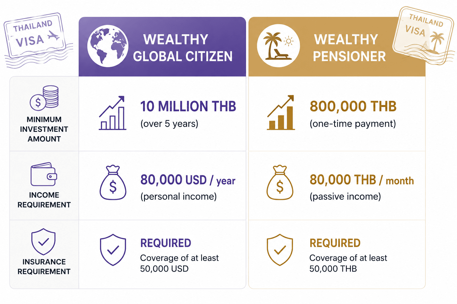 Comparison of LTR visa categories: Wealthy Global Citizen and Wealthy Pensioner