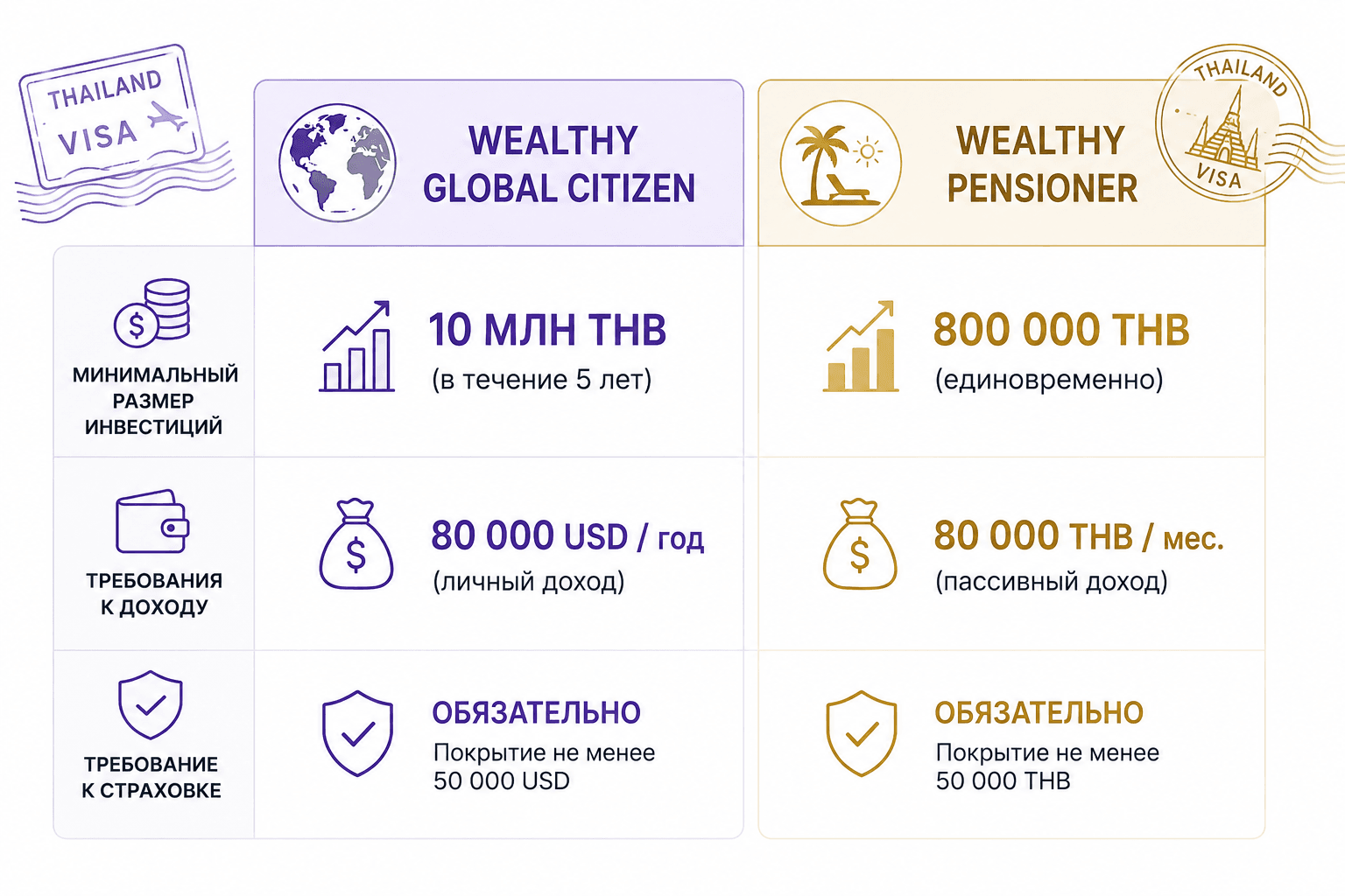 Сравнение категорий визы LTR: Wealthy Global Citizen и Wealthy Pensioner