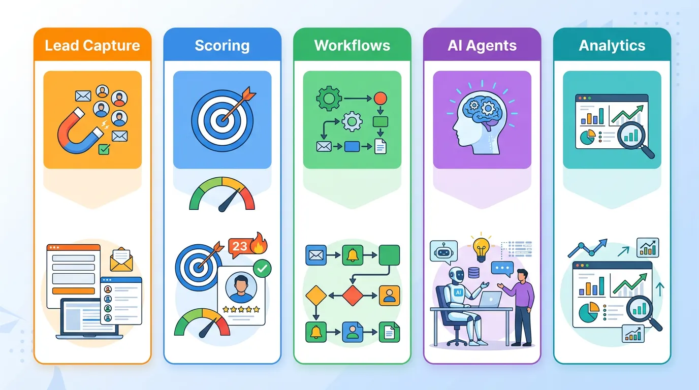 Visual comparison panel showing icons representing lead capture, scoring, workflows, AI agents, and analytics in a clean flat style, 16 9, no text in image