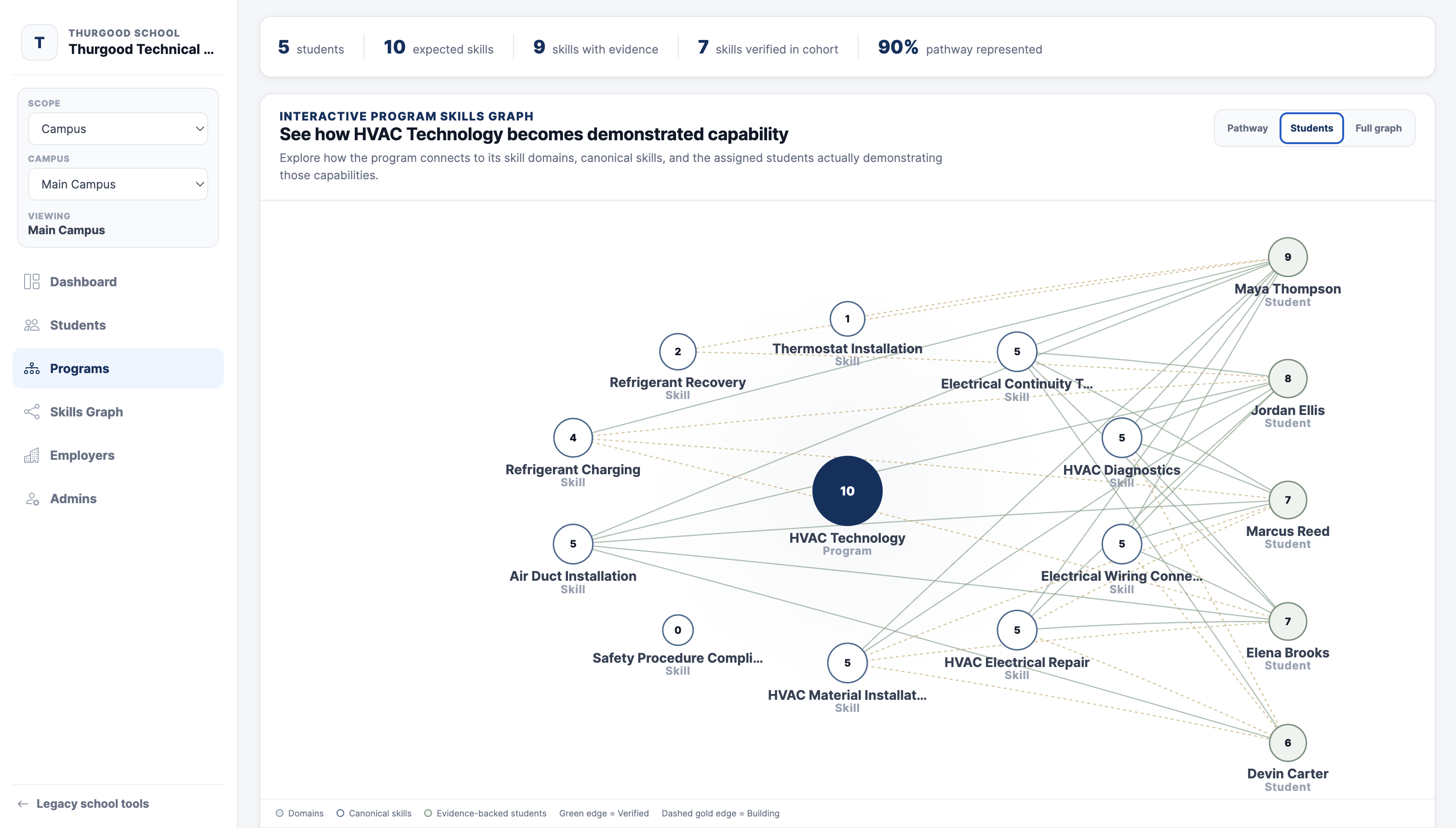 Verified Skills Graph in the live Thurgood school platform
