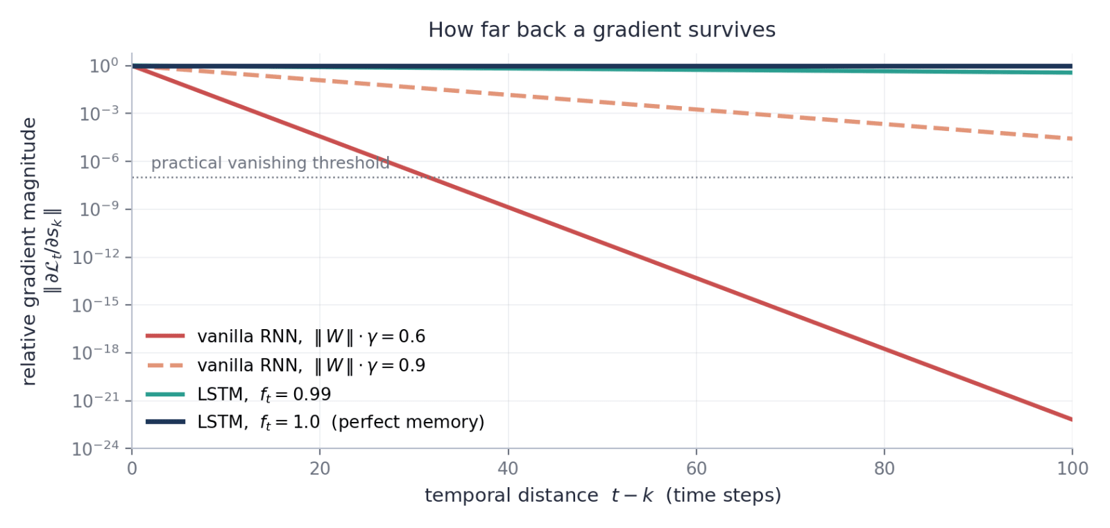 lstm-gradient-decay