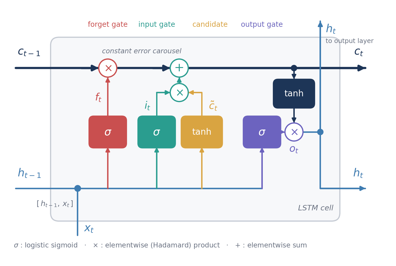 lstm-cell