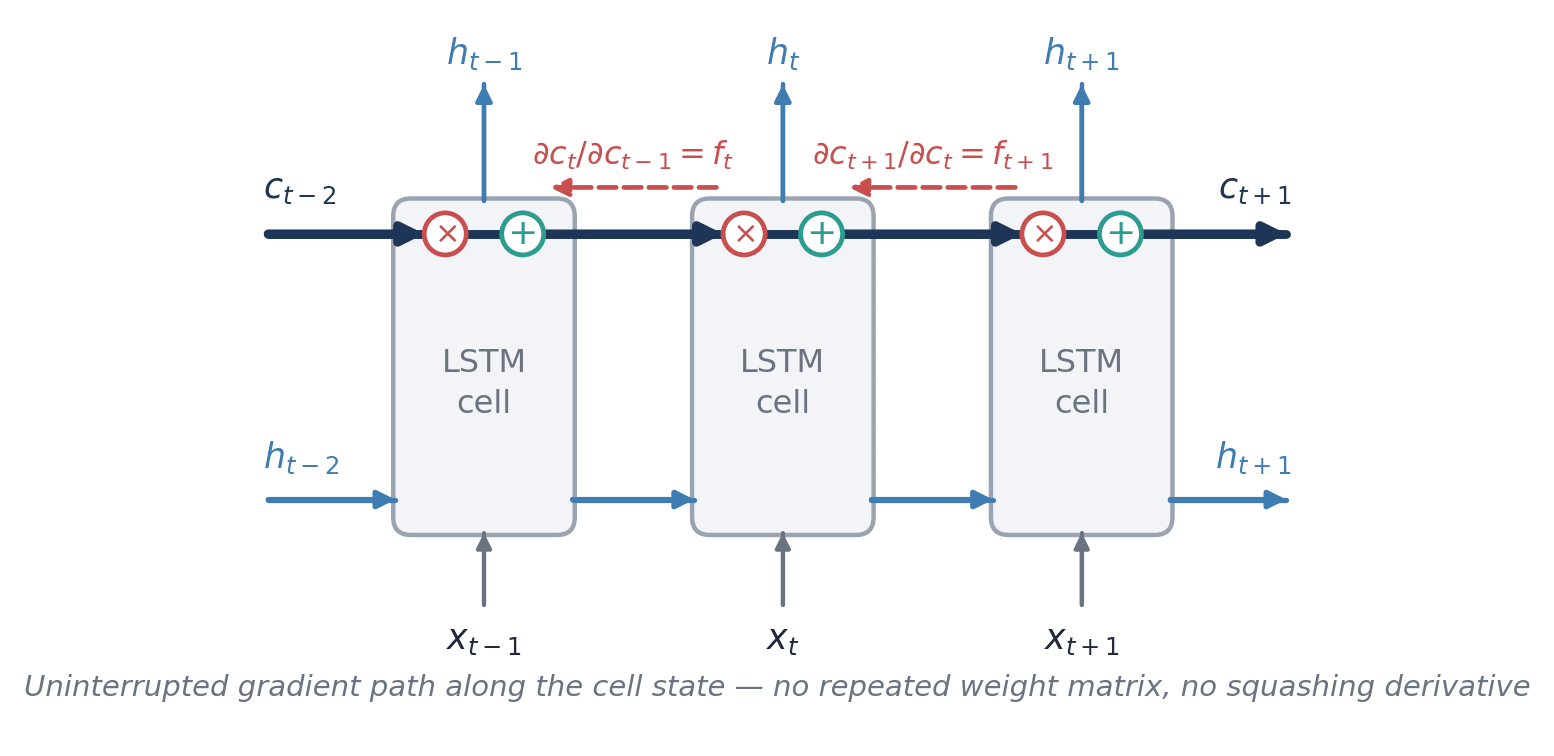 lstm-gradient-highway