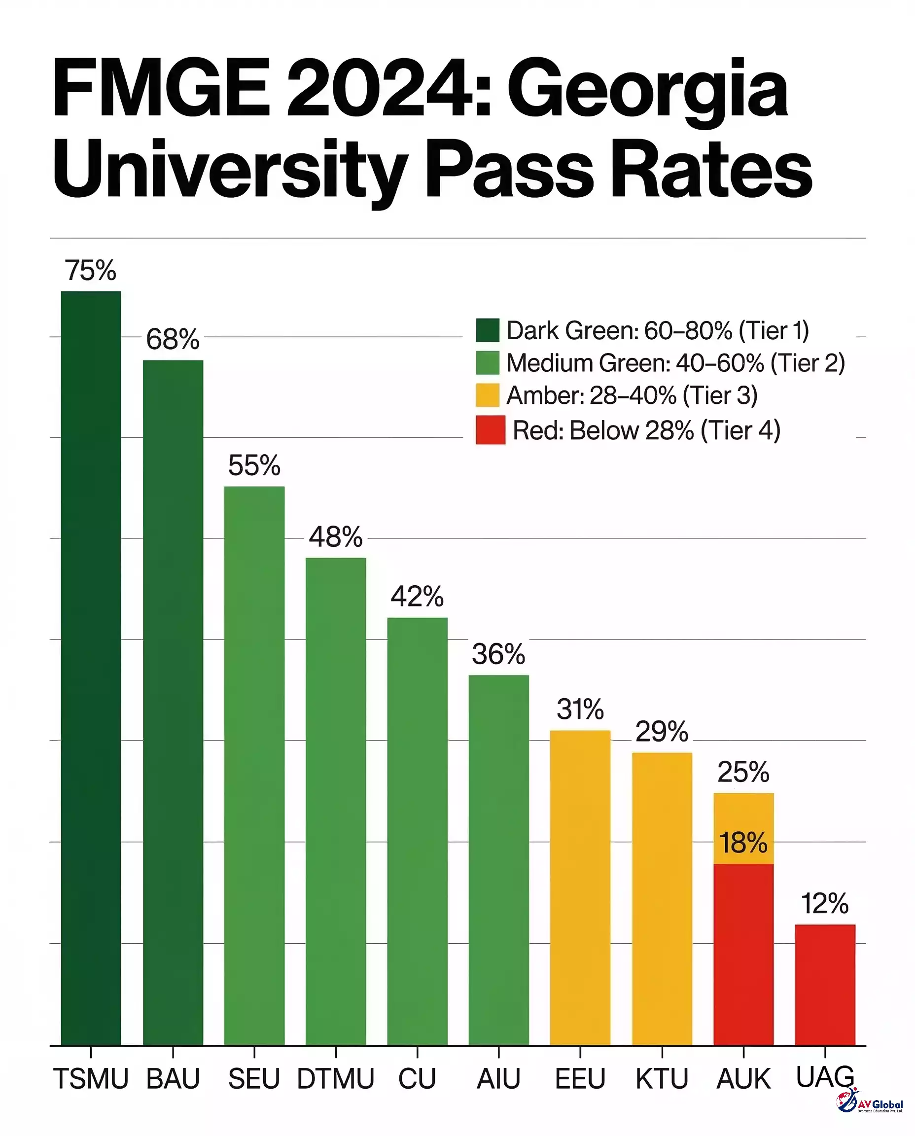 FMGE 2024 Pass Rates Chart for Georgian Universities