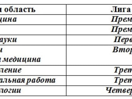 КГМУ в предметном национальном  агрегированном рейтинге 2022