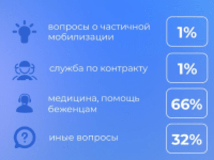 Статистика обращений на горячую линию 