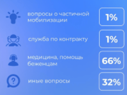 Статистика обращений на горячую линию 