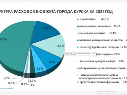 В 2021 году 68,5% средств городского бюджета было направлено на социальную сферу