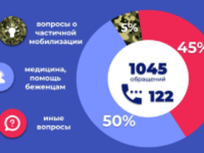 Статистика обращений на горячую линию "122"