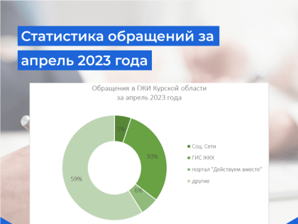 Статистика обращений, направленных в ГЖИ Курской области за апрель 2023