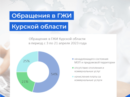 Обращения в ГЖИ Курской области