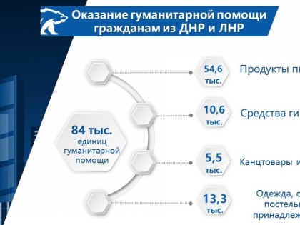 Собрано 84 тысячи единиц гуманитарной помощи для беженцев