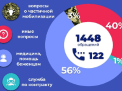 Статистика обращений на горячую линию "122"