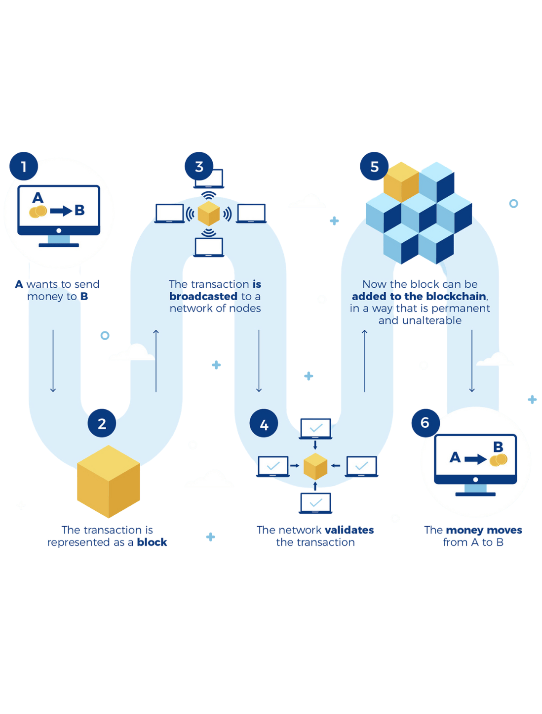 Cryptocurrency and Token Development