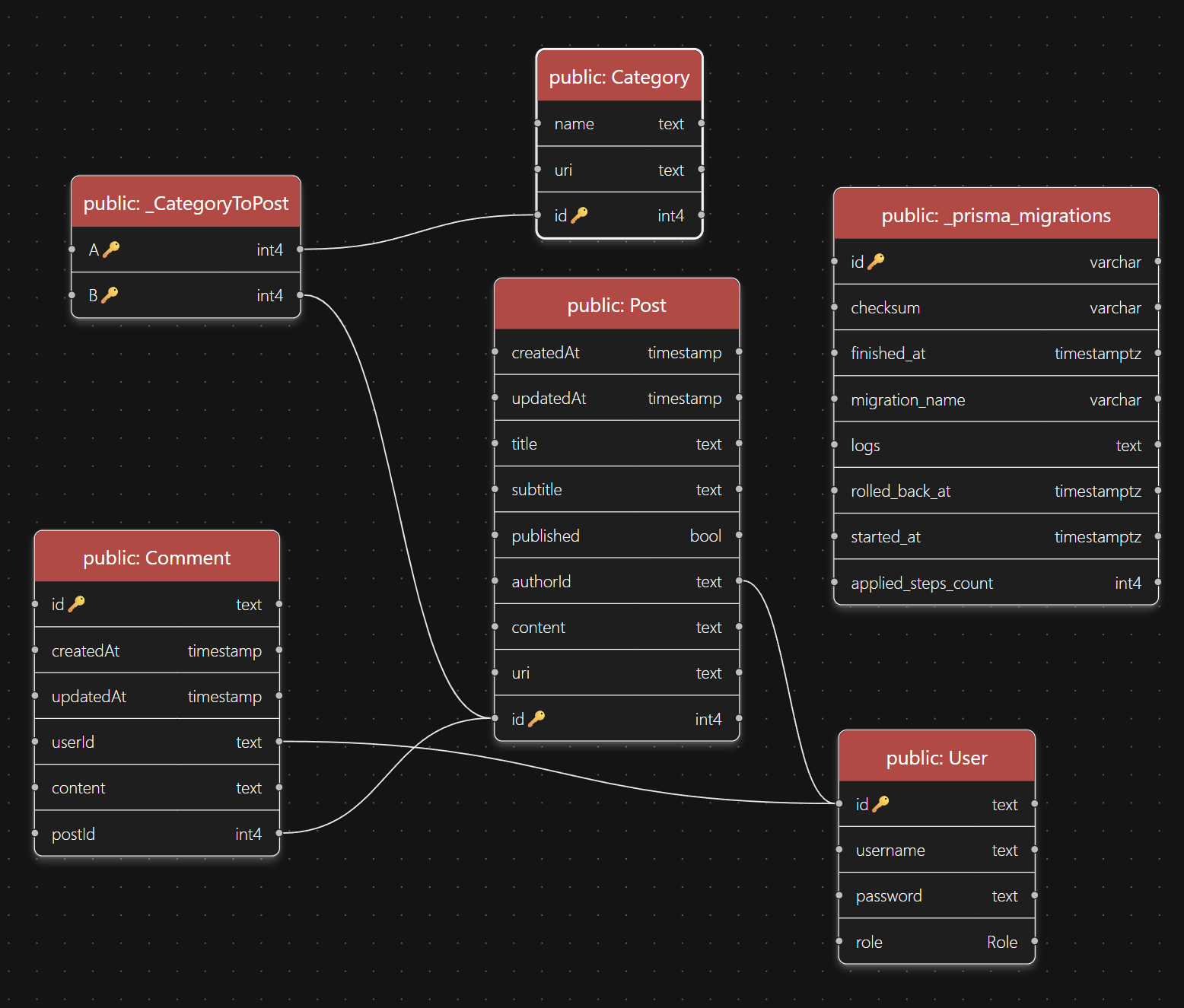 Database schema visualization