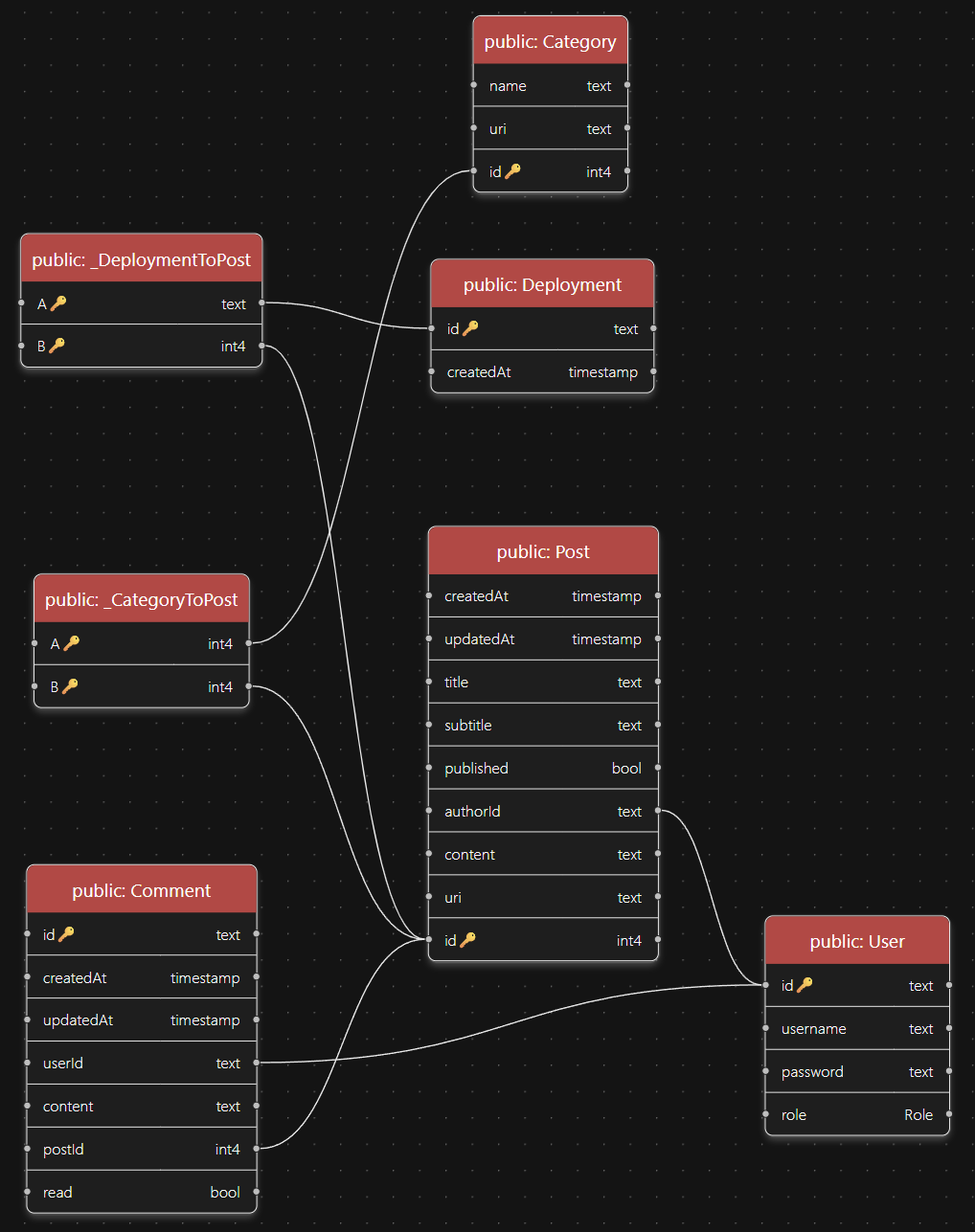 Database schema