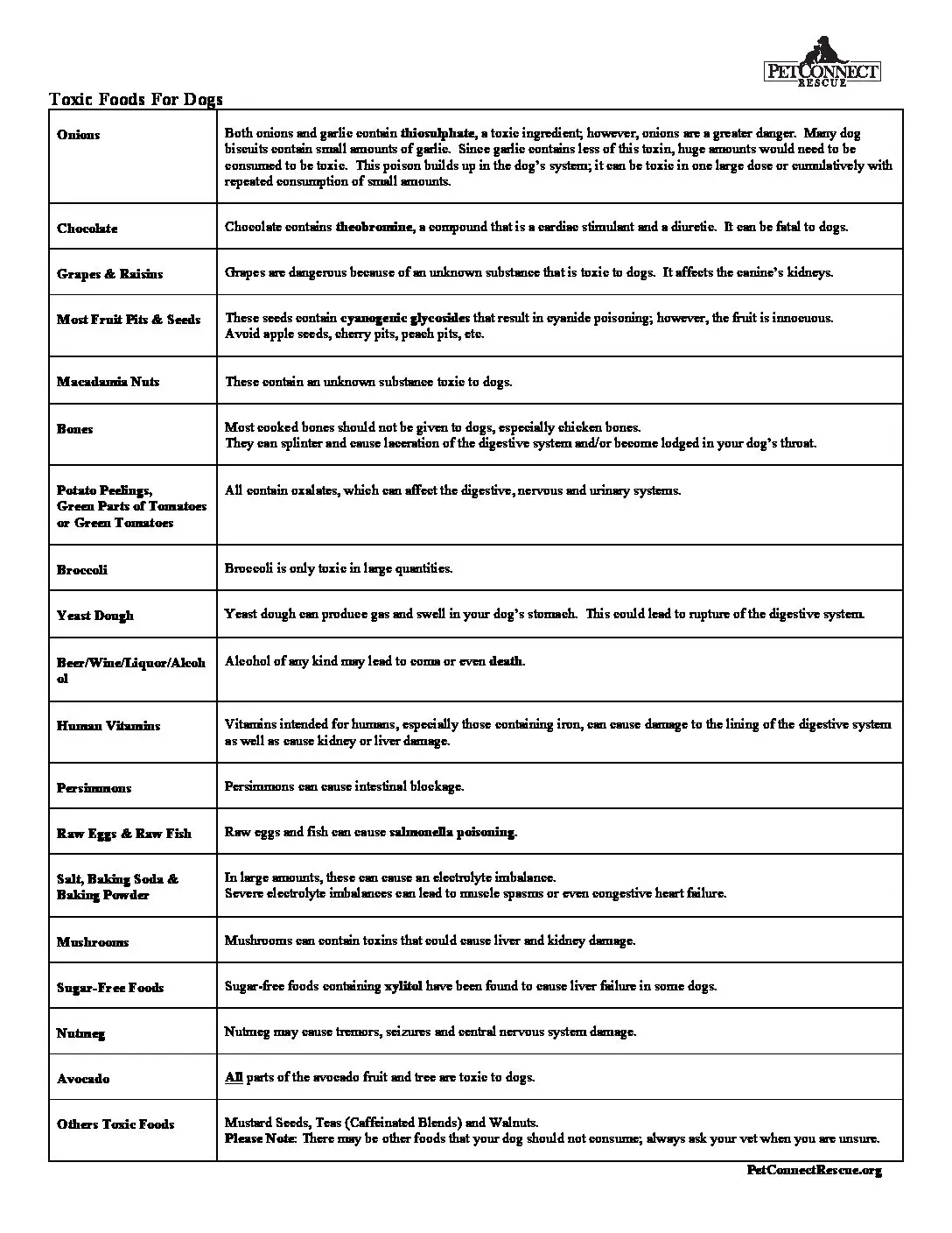 List of Dog Toxins