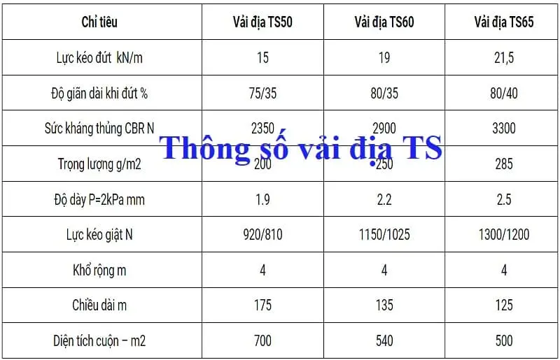 Thông số vải địa kỹ thuật - Chìa Khóa Xây Dựng Bền Vững