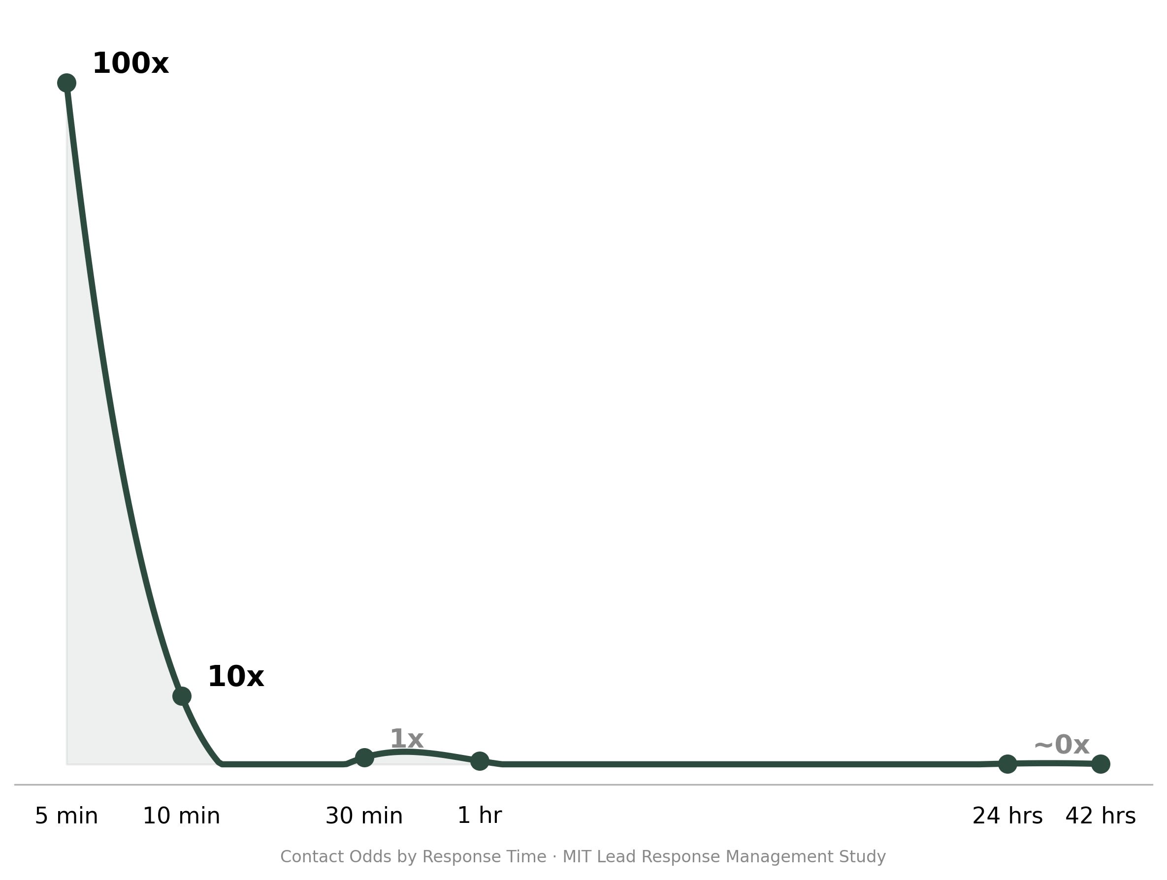 Graph showing contact odds drop 100x between 5 and 30 minutes