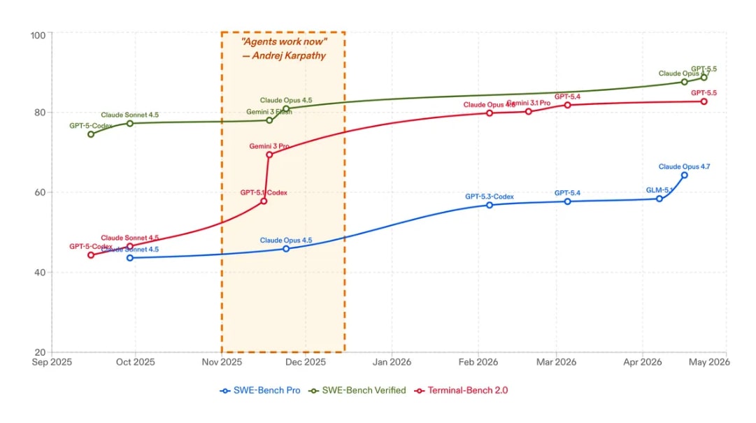 Model benchmark chart showing the progression of general-purpose AI systems across several software evaluation suites.
