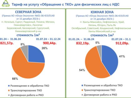 Изменение тарифов на обращение с отходами в Югре